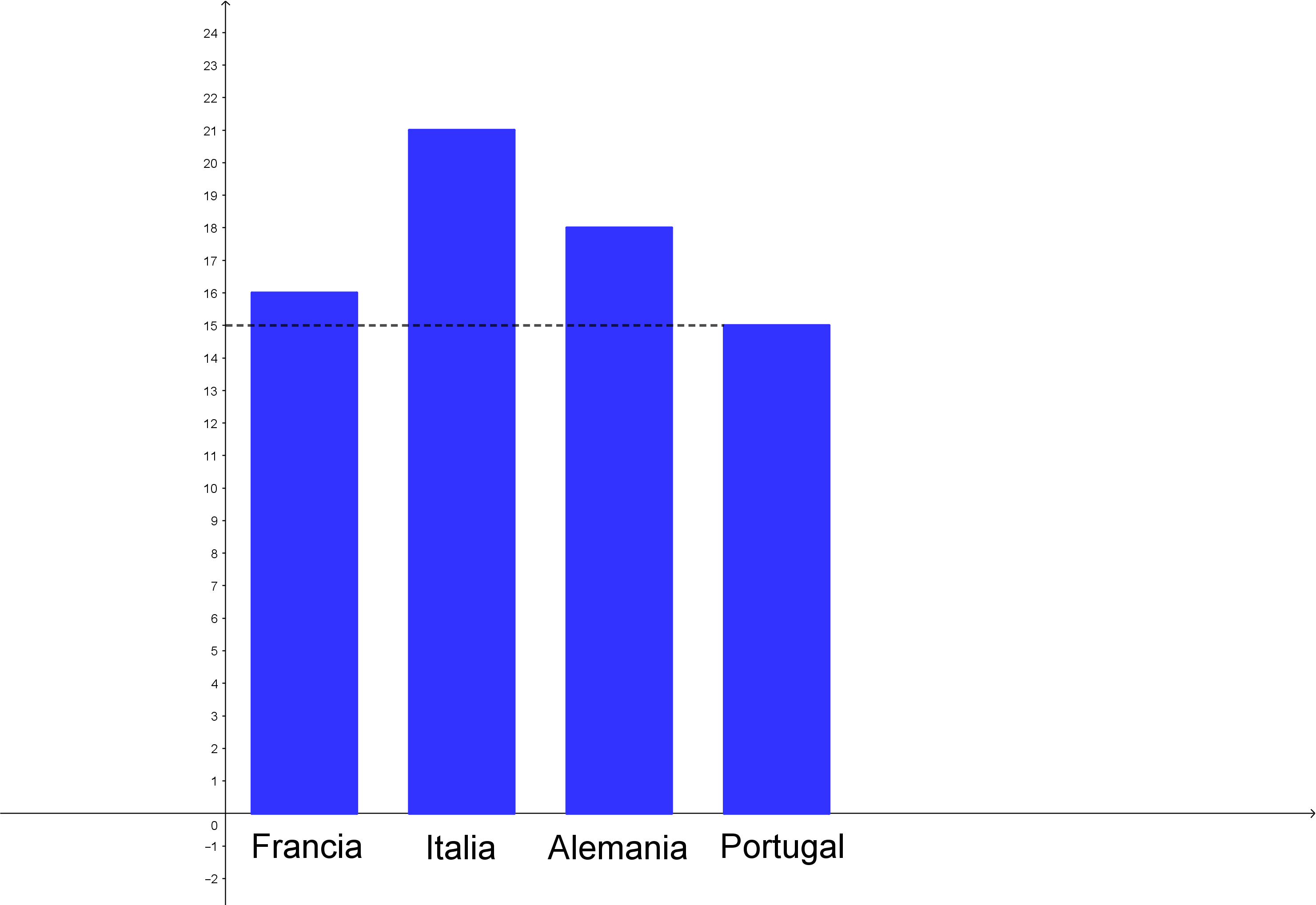 Gráfica 7