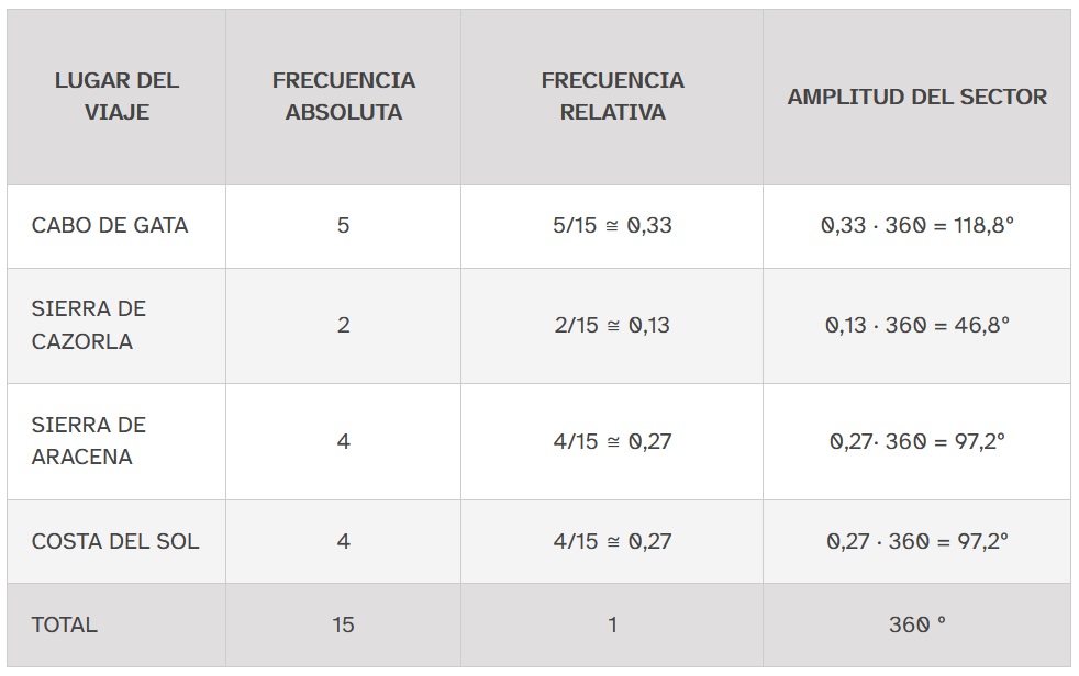 Tabla para construir un diagrama de sectores