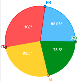 Diagrama de Sectores