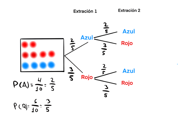 Diagrama árbol probabilidad