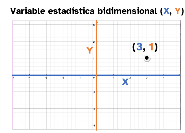 La imagen muestra la representación de una variable estadística bidimensional