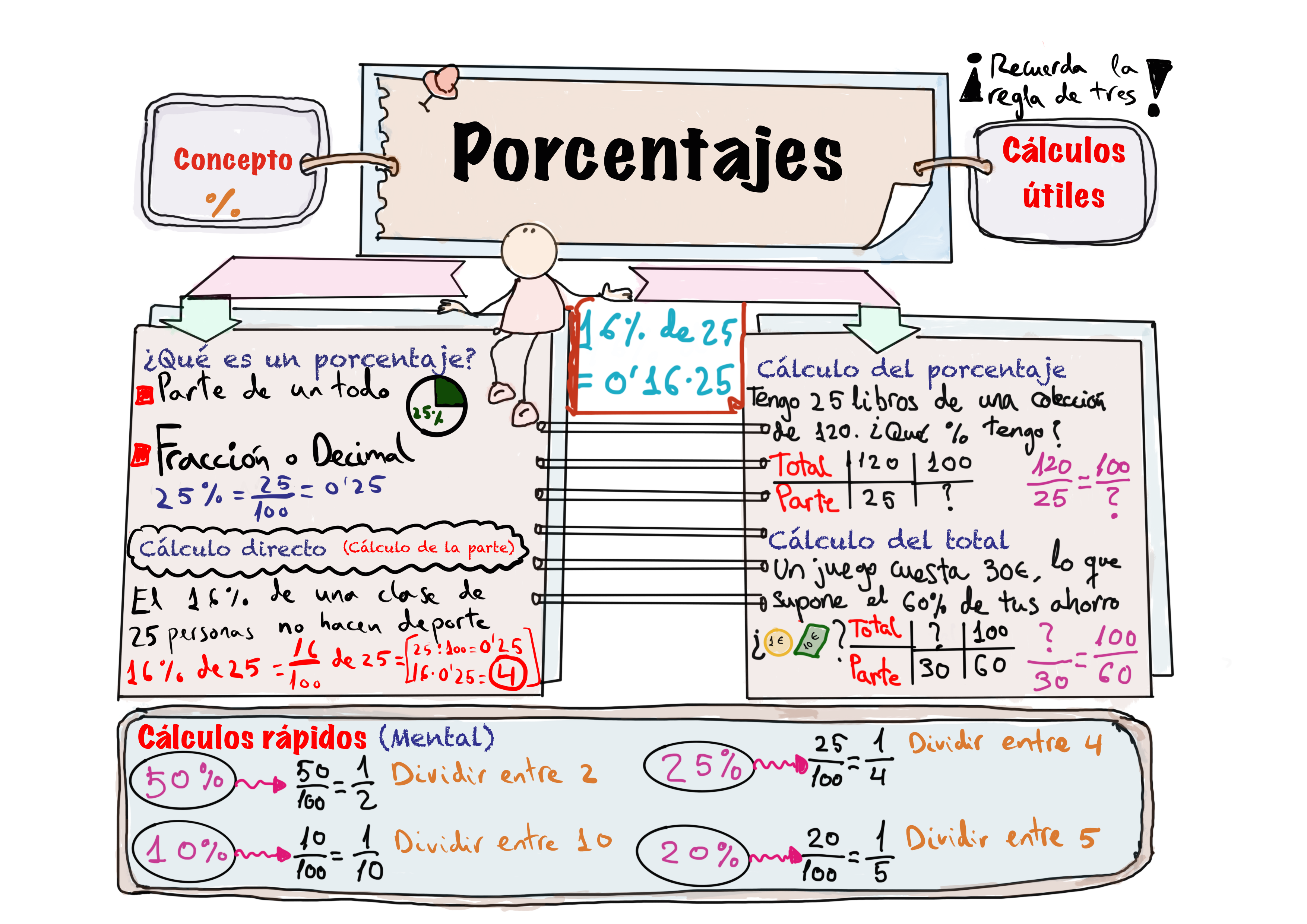 Esquema de porcentajes