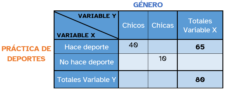 La imagen muestra una tabla con la relación de dos variables