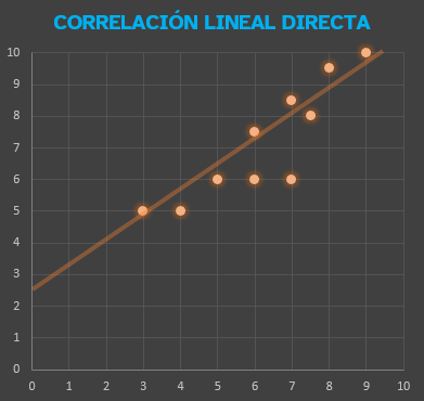 La imagen muestra una correlación lineal directa
