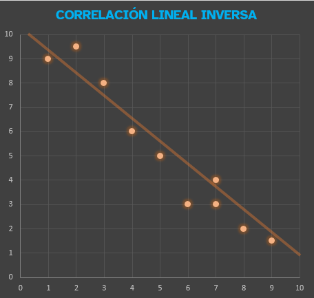La imagen muestra una correlación lineal inversa