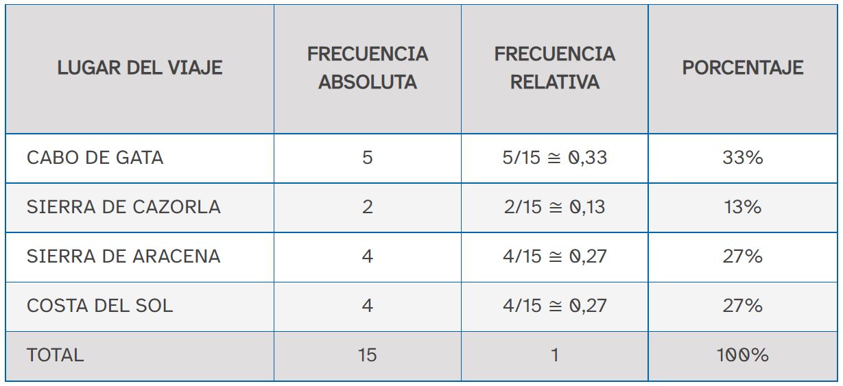 Ejemplo de tabla estadística