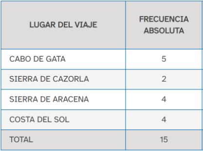 tabla lugar de viaje