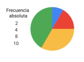 Imagen de sectores cuya área es proporcional a la frecuencia que representa