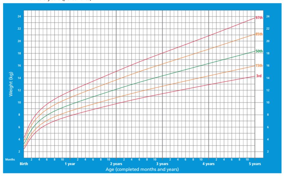 Percentiles