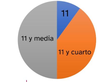 gráfico de sectores